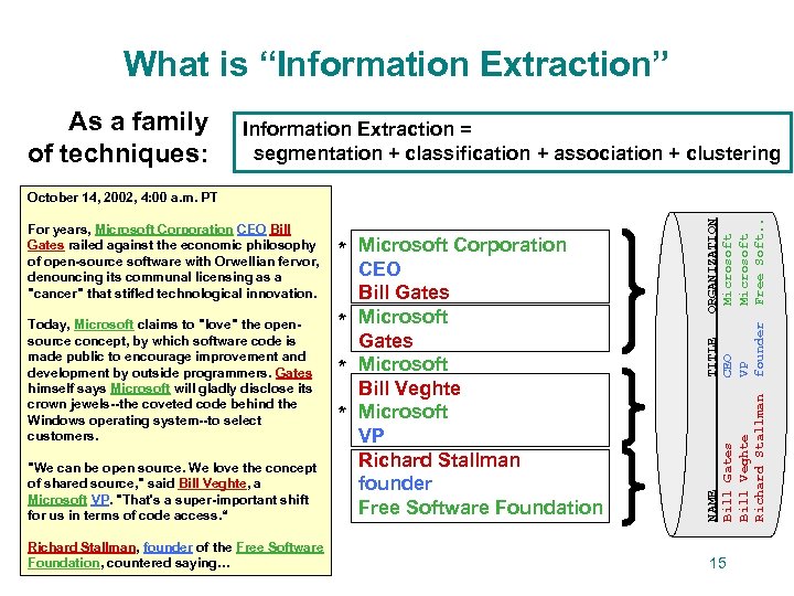 What is “Information Extraction” As a family of techniques: Information Extraction = segmentation +