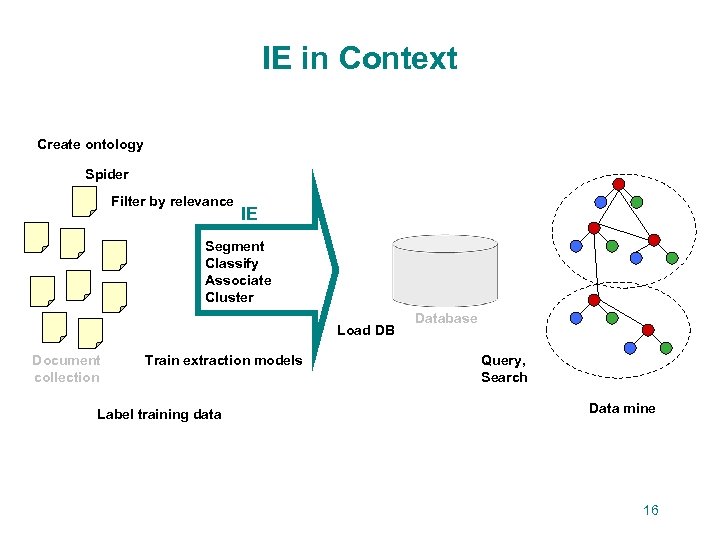 IE in Context Create ontology Spider Filter by relevance IE Segment Classify Associate Cluster
