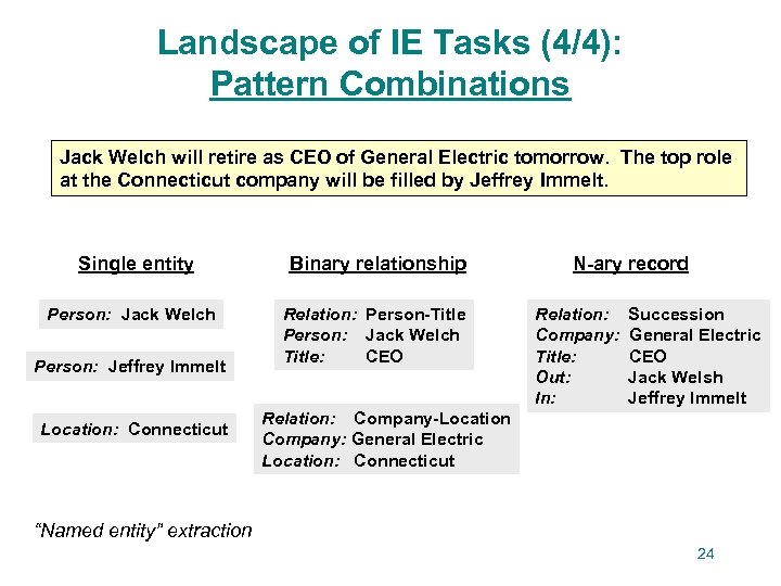 Landscape of IE Tasks (4/4): Pattern Combinations Jack Welch will retire as CEO of