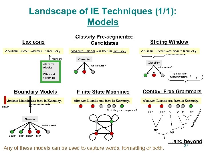 Landscape of IE Techniques (1/1): Models Classify Pre-segmented Candidates Lexicons Abraham Lincoln was born