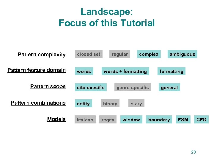 Landscape: Focus of this Tutorial Pattern complexity Pattern feature domain Pattern scope Pattern combinations