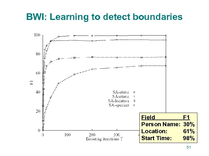 BWI: Learning to detect boundaries Field Person Name: Location: Start Time: F 1 30%