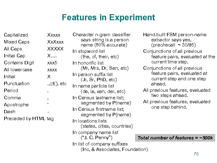 Features in Experiment Capitalized Xxxxx Mixed Caps Xx. Xxxx All Caps XXXXX Initial Cap