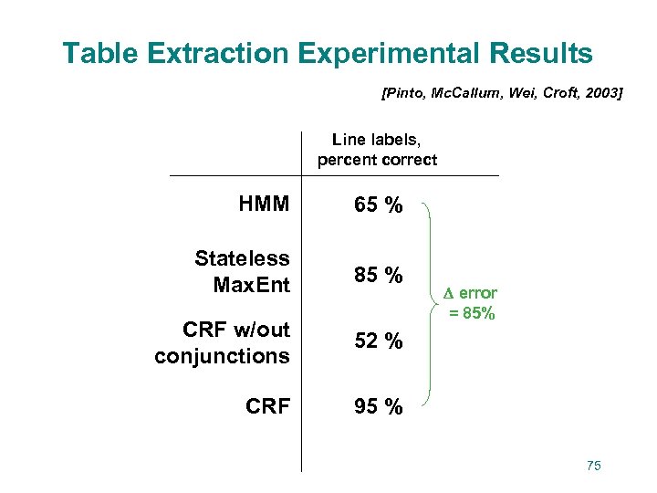 Table Extraction Experimental Results [Pinto, Mc. Callum, Wei, Croft, 2003] Line labels, percent correct