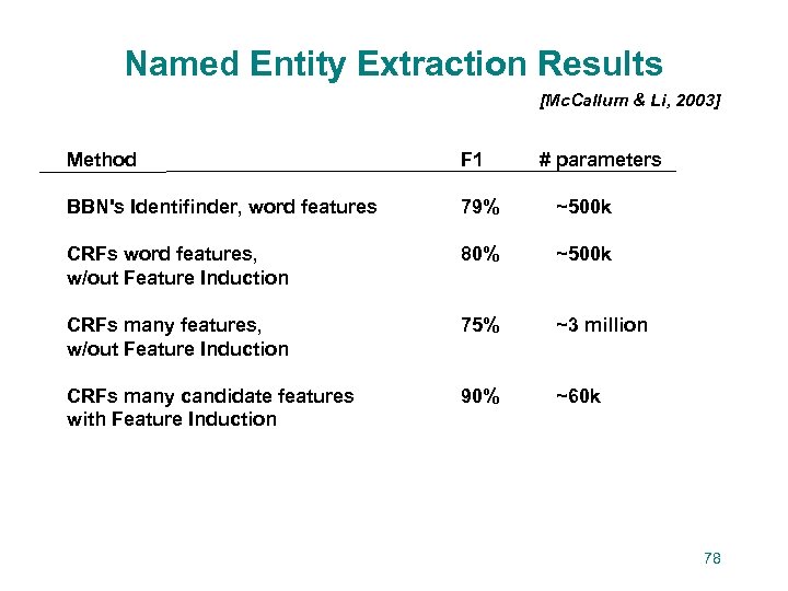 Named Entity Extraction Results [Mc. Callum & Li, 2003] Method F 1 # parameters