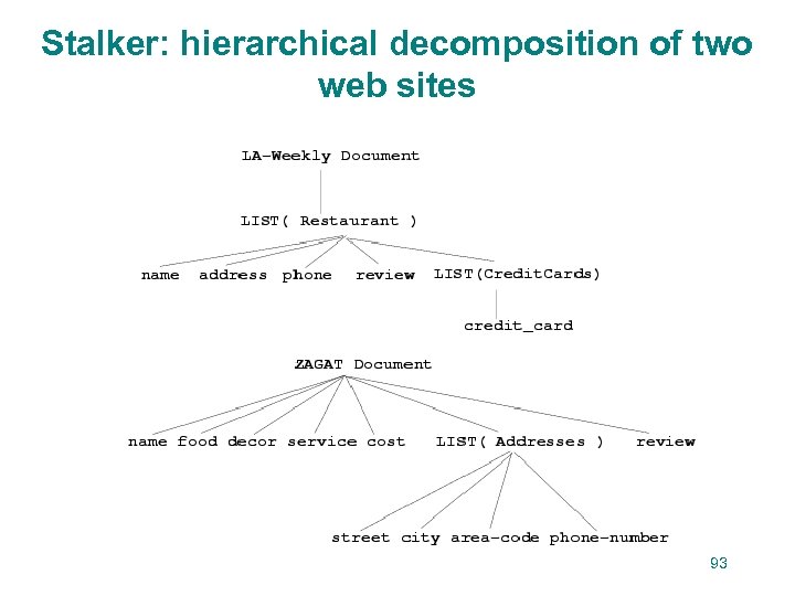 Stalker: hierarchical decomposition of two web sites 93 