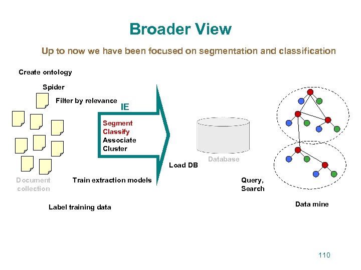 Broader View Up to now we have been focused on segmentation and classification Create