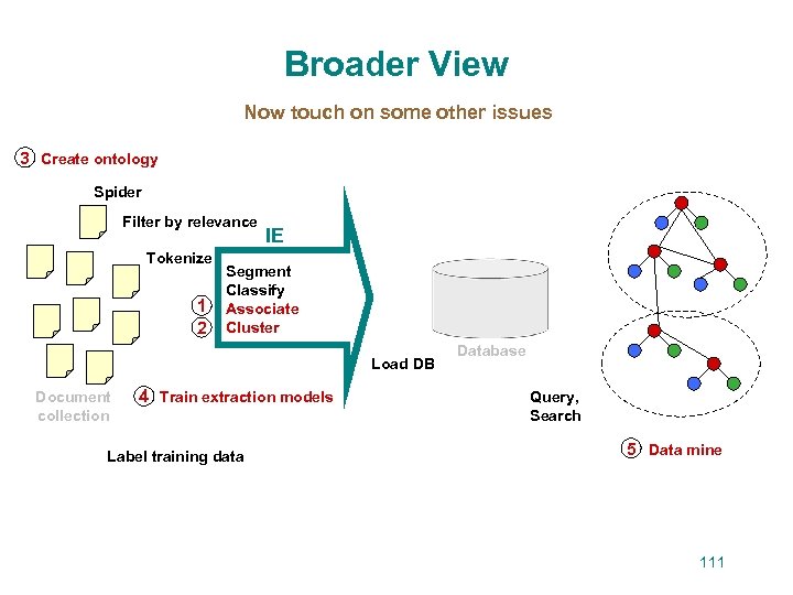 Broader View Now touch on some other issues 3 Create ontology Spider Filter by