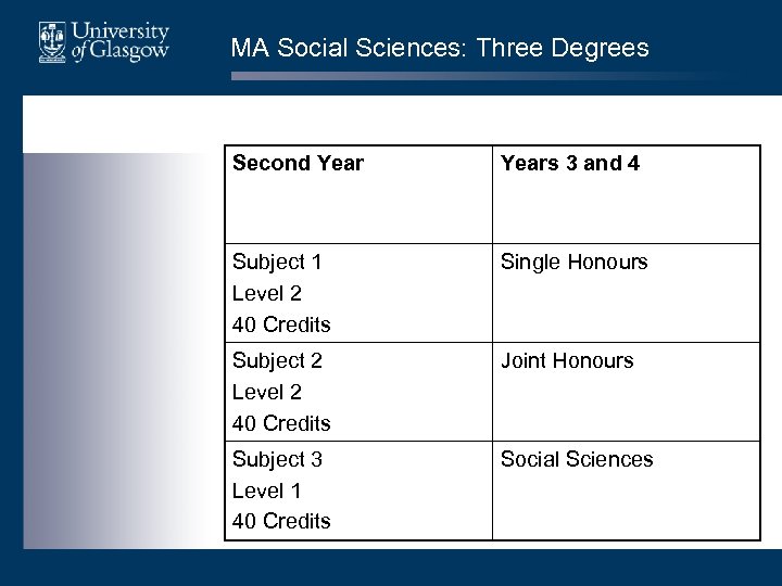 MA Social Sciences: Three Degrees Second Years 3 and 4 Subject 1 Level 2