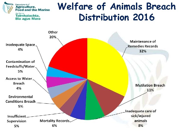 Welfare of Animals Breach Distribution 2016 