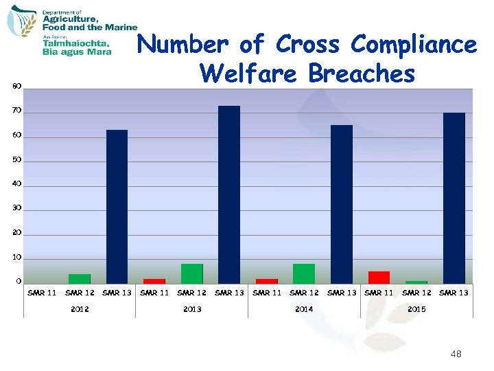 Number of Cross Compliance Welfare Breaches 80 70 60 50 40 30 20 10