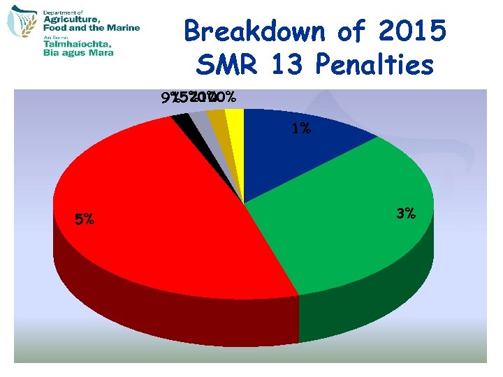 Breakdown of 2015 SMR 13 Penalties 1 2 100% 9%5%0% 1% 5% 3% 49
