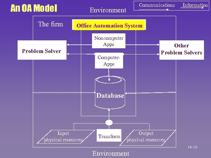 An OA Model The firm Communications Environment Information Office Automation System Noncomputer Apps Other