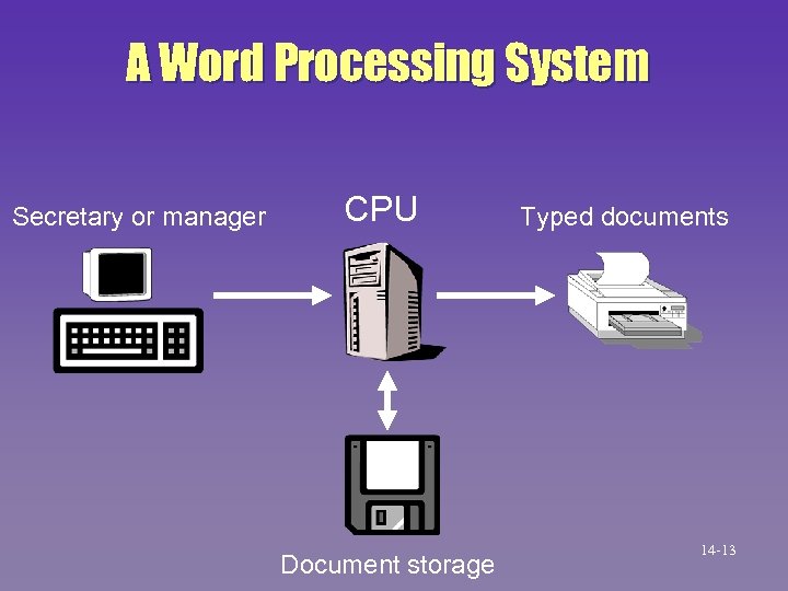 A Word Processing System Secretary or manager CPU Document storage Typed documents 14 -13