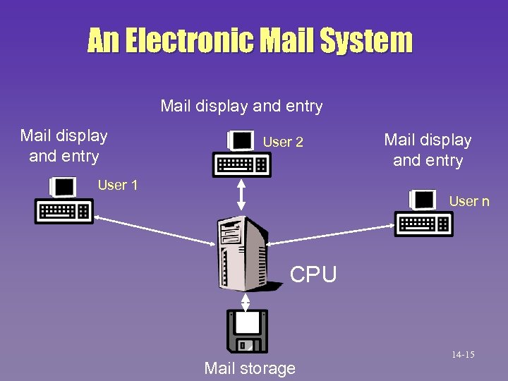 An Electronic Mail System Mail display and entry User 2 Mail display and entry