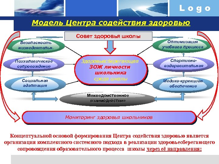 Logo Модель Центра содействия здоровью Совет здоровья школы Безопасность жизнедеятельн. Психологическое сопровождение Социальная адаптация