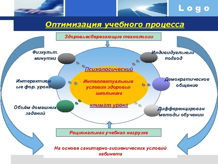 Logo Оптимизация учебного процесса Здоровьесберегающие технологии Физкульт. минутки Индивидуальный подход Психологический Интерактивн ые фор.