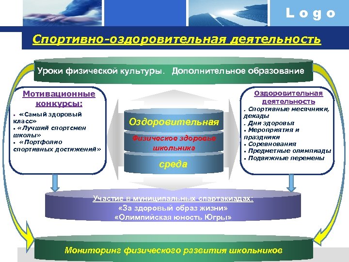 Logo Спортивно-оздоровительная деятельность Уроки физической культуры. Дополнительное образование Мотивационные конкурсы: «Самый здоровый класс» •