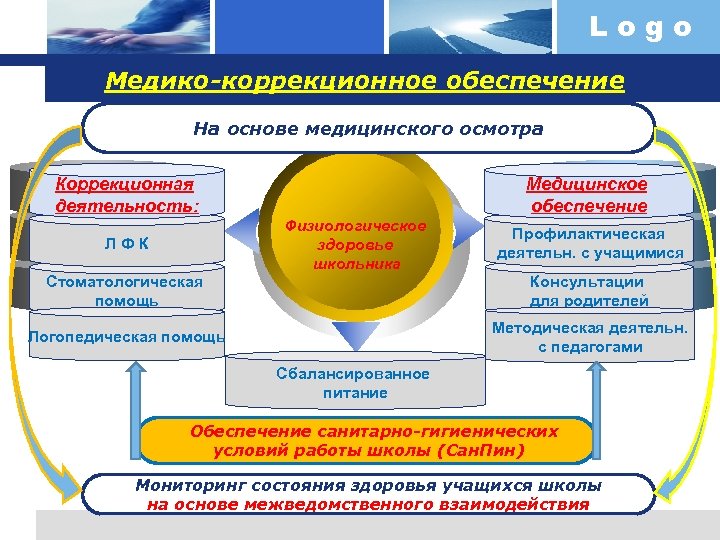 Logo Медико-коррекционное обеспечение На основе медицинского осмотра Коррекционная Text деятельность: Text Л Ф К