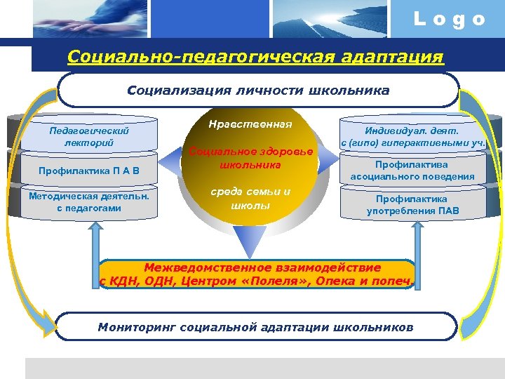 Logo Социально-педагогическая адаптация Социализация личности школьника Педагогический Text лекторий Нравственная Text Профилактика П А