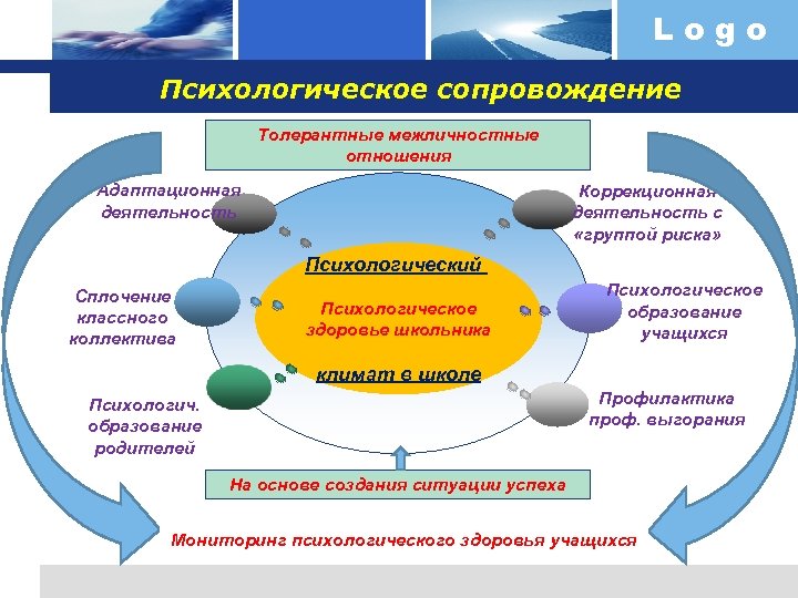 Logo Психологическое сопровождение Толерантные межличностные отношения Адаптационная деятельность Коррекционная деятельность с «группой риска» Психологический