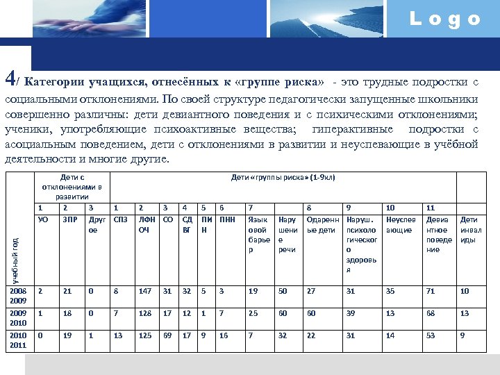 Logo 4/ Категории учащихся, отнесённых к «группе риска» - это трудные подростки с социальными