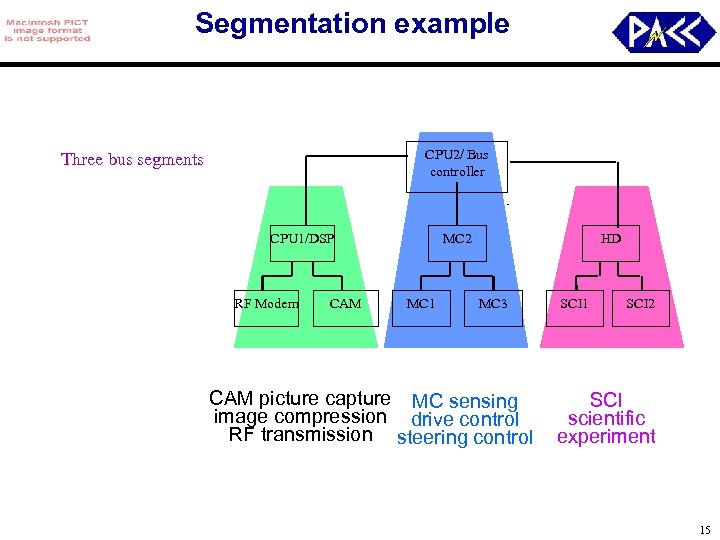 Segmentation example CPU 2/ Bus controller Three bus segments CPU 1/DSP RF Modem CAM