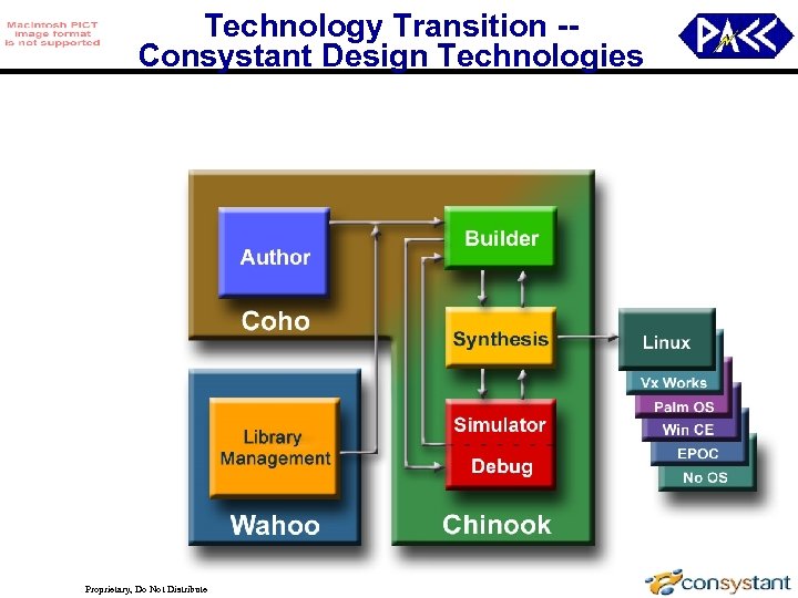 Technology Transition -Consystant Design Technologies Proprietary, Do Not Distribute 21 