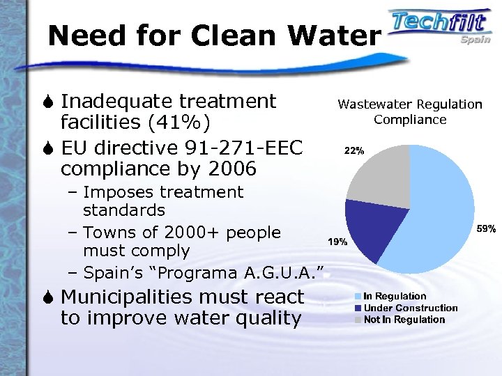 Need for Clean Water S Inadequate treatment facilities (41%) S EU directive 91 -271