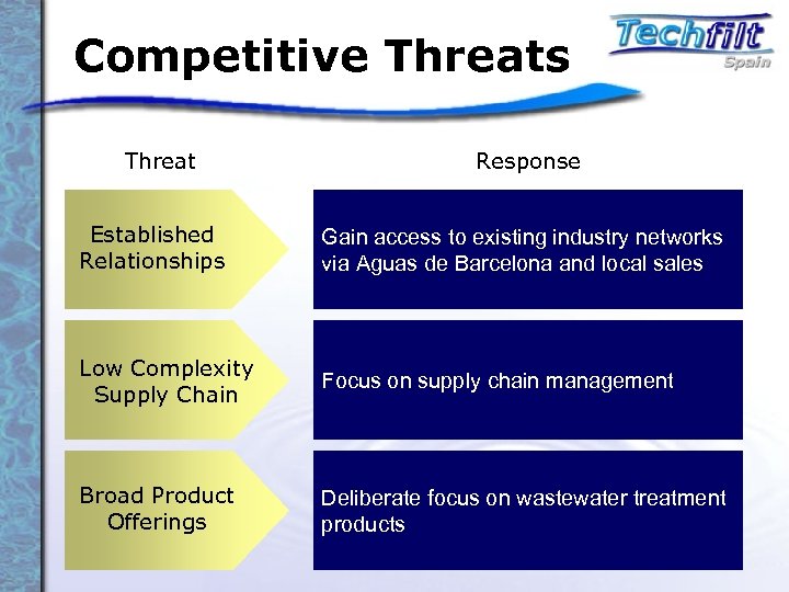 Competitive Threats Threat Response Established Relationships Gain access to existing industry networks via Aguas