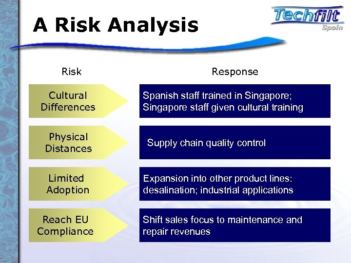 A Risk Analysis Risk Cultural Differences Physical Distances Limited Adoption Reach EU Compliance Response