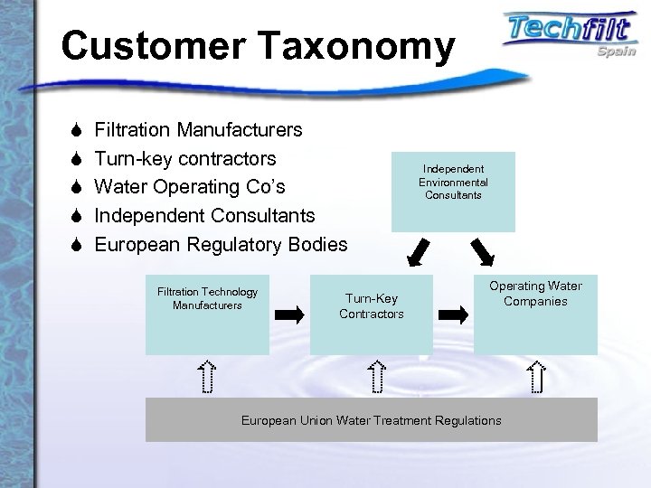 Customer Taxonomy S S S Filtration Manufacturers Turn-key contractors Water Operating Co’s Independent Consultants