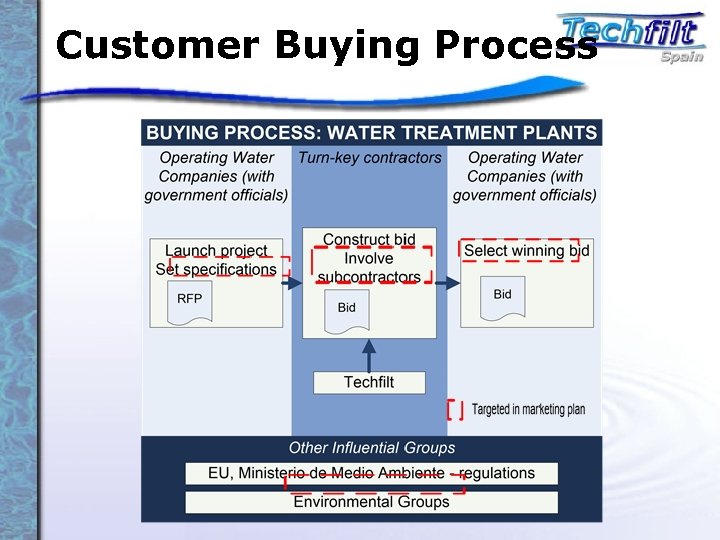 Customer Buying Process 
