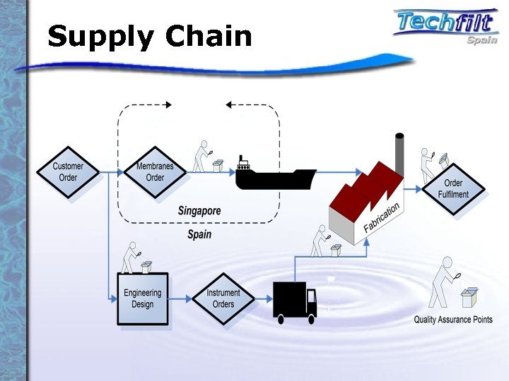 Supply Chain 