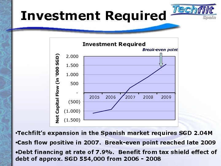 Investment Required Break-even point 2005 2006 2007 2008 2009 • Techfilt’s expansion in the