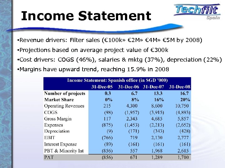 Income Statement • Revenue drivers: Filter sales (€ 100 k» € 2 M» €