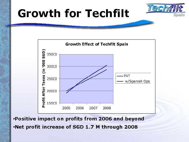 Growth for Techfilt • Positive impact on profits from 2006 and beyond • Net