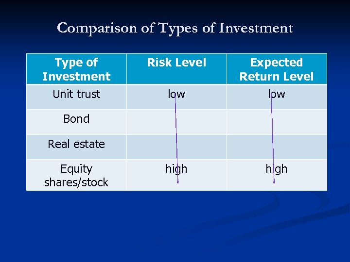 Comparison of Types of Investment Type of Investment Unit trust Risk Level low Expected