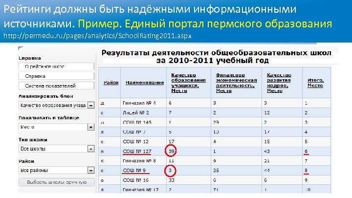 Рейтинг школ калининграда. Рейтинг школ. Рейтингование школ. Единый портал Пермского образования. Показатели рейтинга школ.