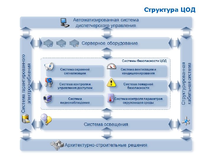 Структура ЦОД 