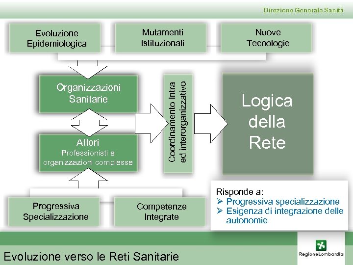 Organizzazioni Sanitarie Attori Professionisti e organizzazioni complesse Progressiva Specializzazione Mutamenti Istituzionali Coordinamento Intra ed