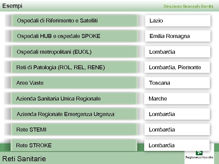 Esempi Ospedali di Riferimento e Satelliti Lazio Ospedali HUB e ospedale SPOKE Emilia Romagna