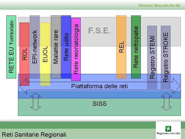 Reti Sanitarie Regionali Piattaforma delle reti SISS Registro STROKE Registro STEMI Rete nefropatie REL