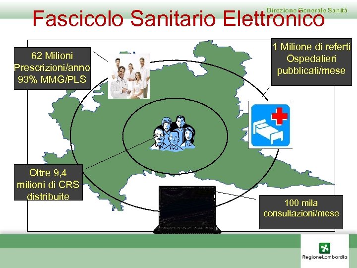 Fascicolo Sanitario Elettronico 62 Milioni Prescrizioni/anno 93% MMG/PLS Oltre 9, 4 milioni di CRS