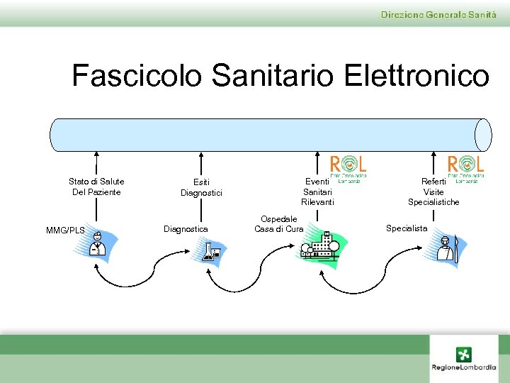 Fascicolo Sanitario Elettronico Stato di Salute Del Paziente MMG/PLS Esiti Diagnostica Eventi Sanitari Rilevanti