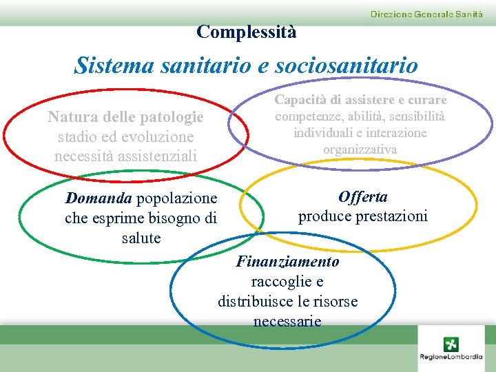 Complessità Sistema sanitario e sociosanitario Capacità di assistere e curare competenze, abilità, sensibilità individuali