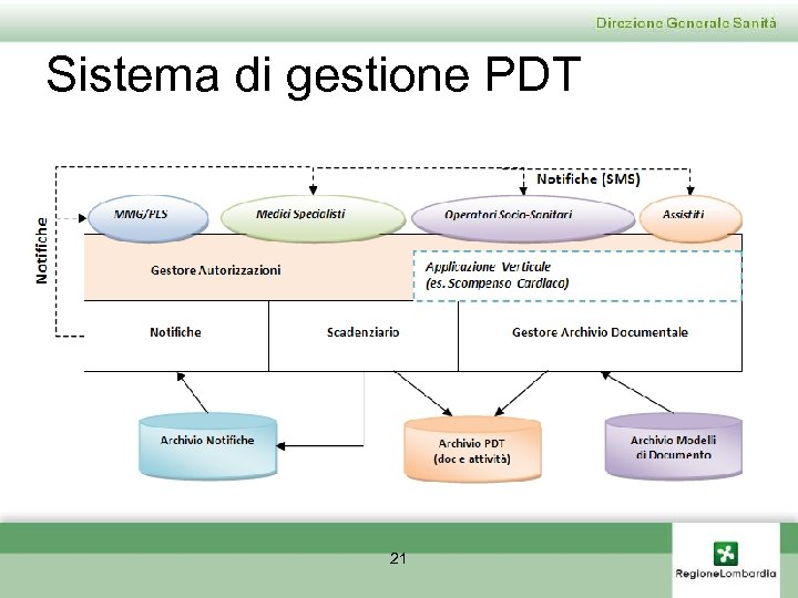 Sistema di gestione PDT 21 