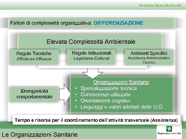 Fattori di complessità organizzativa: DIFFERENZIAZIONE Elevata Complessità Ambientale Regole Tecniche Efficienza Efficacia Eterogenicità comportamentale