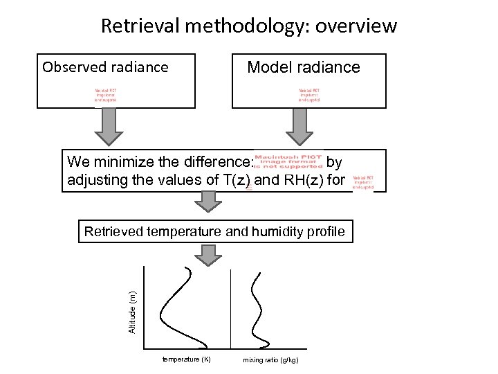 Retrieval methodology: overview Observed radiance Model radiance We minimize the difference: by adjusting the
