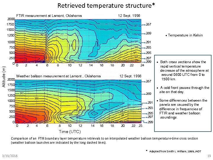 Retrieved temperature structure* 2000 FTIR measurement at Lamont, Oklahoma 12 Sept. 1996 1750 287